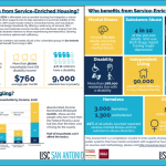 Infographic on service-enriched housing (LISC)