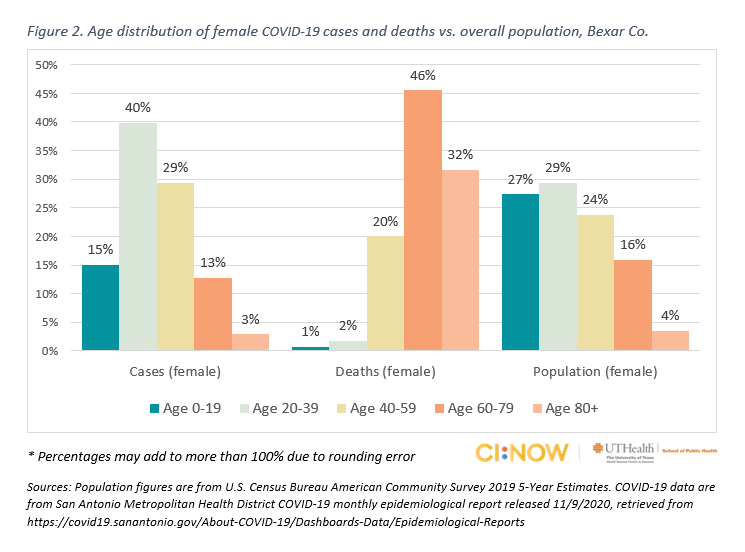 Age distribution of female Covid-19 cases and deaths vs. overall population, Bexar Co.