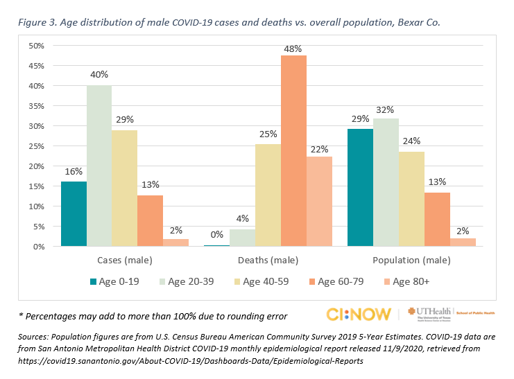 Age distribution of male Covid-19 cases and deaths vs. overall population, Bexar Co.