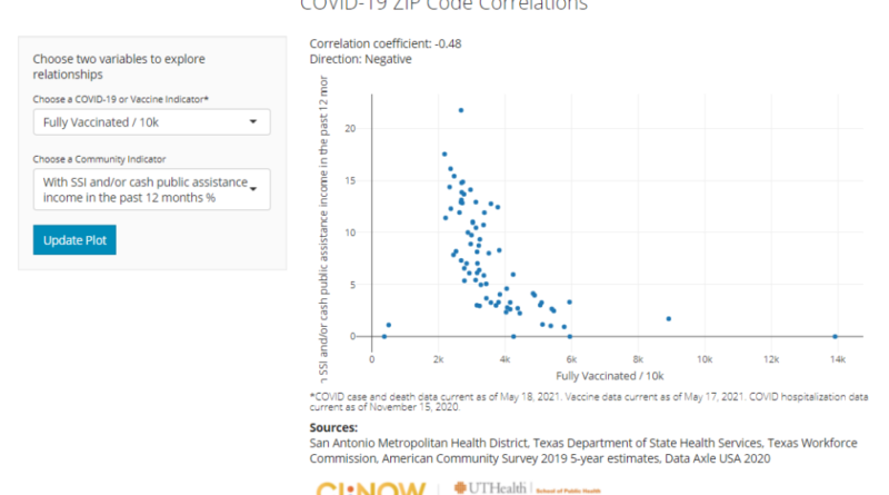 Screenshot of COVID scatterplot fully vaxxed vs public assistance