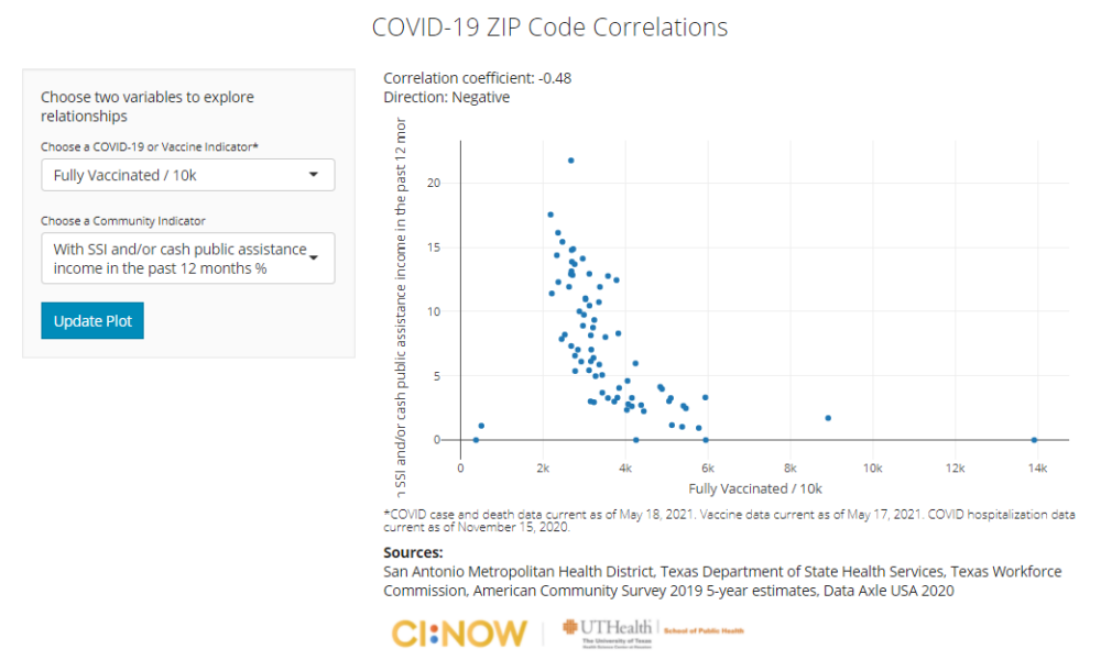 Screenshot of COVID scatterplot fully vaxxed vs public assistance
