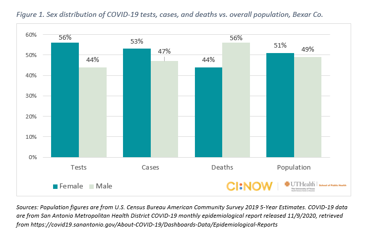 Bar chart of sex distribution of COVID-19 tests, cases, and deaths vs. overall population, Bexar Co.