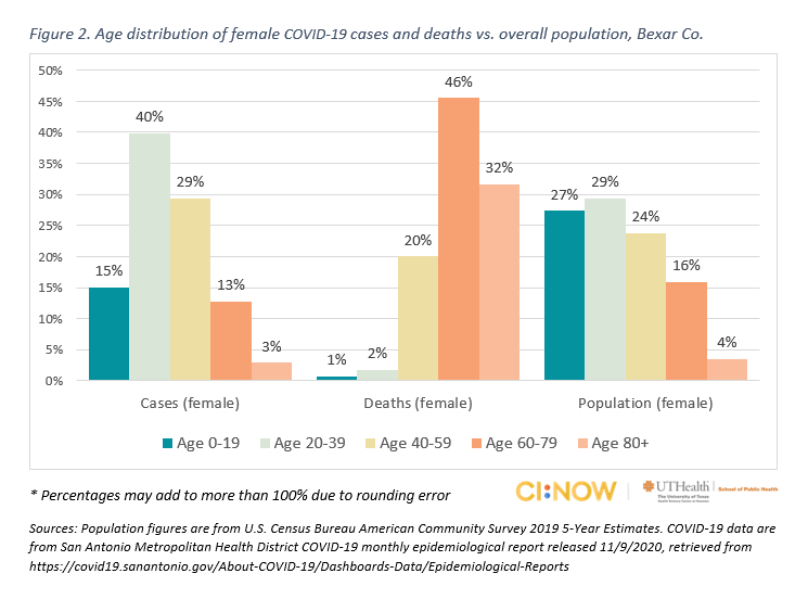Bar chart of age distribution of female COVID-19 cases and deaths vs. overall population, Bexar Co.