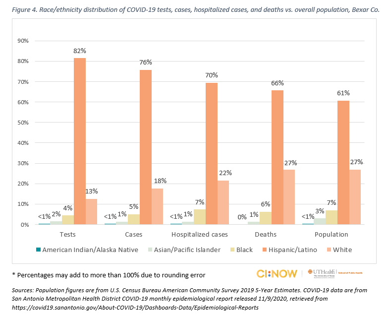 Bar chart of race/ethnicity distribution of COVID-19 tests, cases, hospitalized cases, and deaths vs. overall population, Bexar Co.
