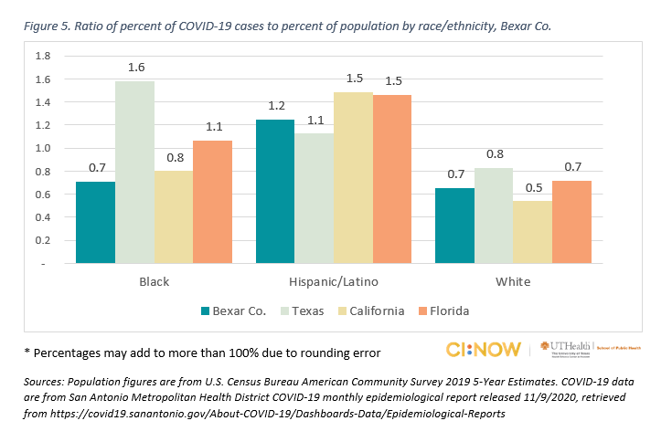 Bar chart of ratio of percent of COVID-19 cases to percent of population by race/ethnicity, Bexar Co.