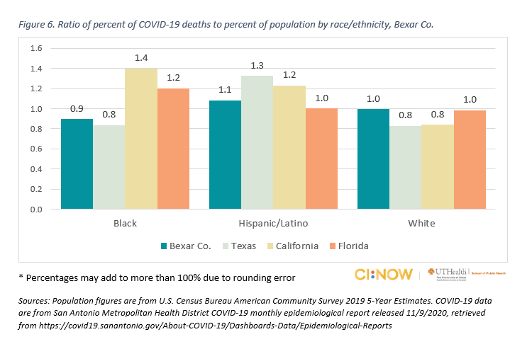 Bar chart of ratio of percent of COVID-19 deaths to percent of population by race/ethnicity, Bexar Co.