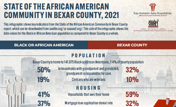 New report: State of the African American Community in San Antonio and Bexar County