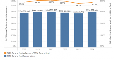 Combo chart showing trend in SAPD General Fund appropriation as amount and percent of COSA General Fund budget
