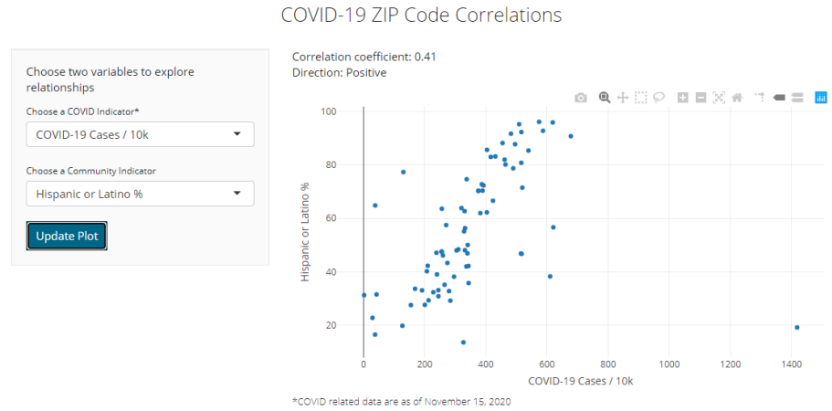 screenshot of correlation between COVID case rate and pct Hispanic at ZIP code level
