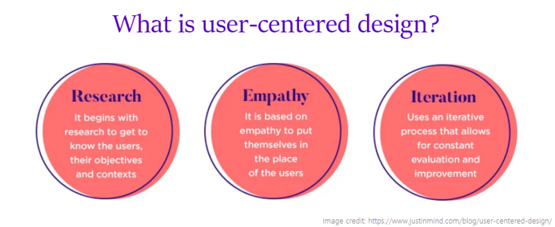 Image of user-centered design process