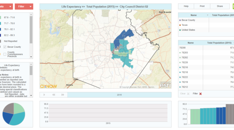 filtered for ZIP codes that overlap San Antonio City Council District 2, shows average life expectancy ranging from 67.6  in 78208 to 80.1 in 78209